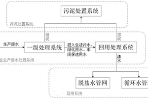 鋼鐵廢水與生活污水回用循環(huán)工藝系統(tǒng)