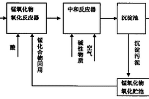 四價錳化合物氧化、化學(xué)沉淀、生化聯(lián)合的焦化廢水處理方法