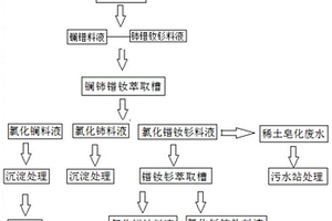 稀土工業(yè)生產(chǎn)中產(chǎn)出低鈣鑭的方法