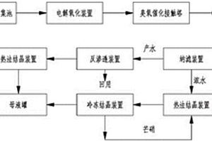 煤化工高含鹽廢水分質(zhì)資源化處理方法