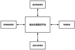 基于智能人工濕地的廢水處理效率管理系統(tǒng)