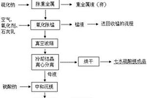 紅土鎳礦濕法冶煉廢水的綜合處理方法