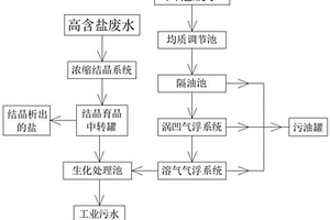 化工有機(jī)廢水的處理工藝