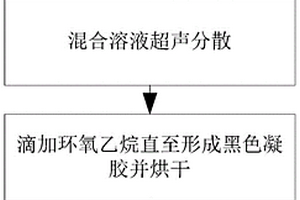 超高磁響應性納米團簇微球的制備及廢水處理方法