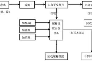 電鍍廢水的回收處理方法