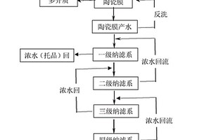 甘氨酸生產(chǎn)廢水資源回用的方法