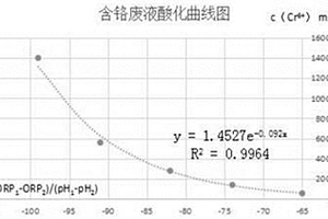 高含量含鉻廢水中六價鉻濃度的監(jiān)測方法