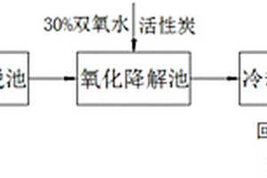 高硫酸鹽和有機(jī)物溶度的酸性工業(yè)廢水處理方法