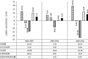 考慮節(jié)水減排作用的工業(yè)廢水排放量驅(qū)動(dòng)因子識(shí)別方法