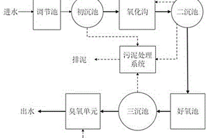 基于臭氧高級氧化技術(shù)處理印染廢水的方法