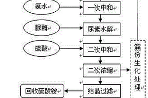 合成尿囊素的工業(yè)廢水的處理方法