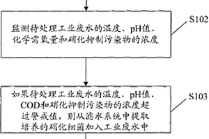 提高工業(yè)廢水硝化處理能力的方法