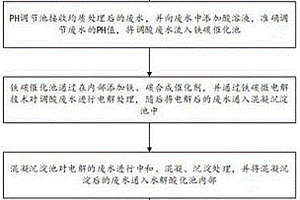 工業(yè)園區(qū)廢水預(yù)處理方法及系統(tǒng)