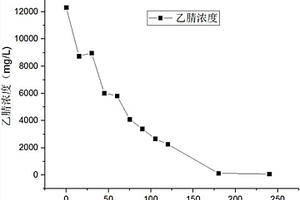 含乙腈工業(yè)廢水的處理和回收方法