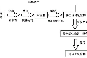 從稀土提煉工業(yè)廢水中提純稀土的方法