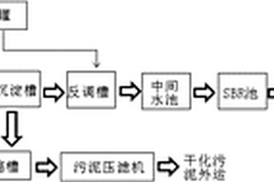 汽車(chē)工業(yè)廢水處理全自動(dòng)系統(tǒng)及控制方法