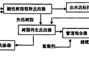 農(nóng)藥工業(yè)廢水深度處理方法