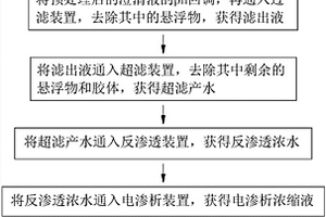 工業(yè)高鹽廢水處理的方法