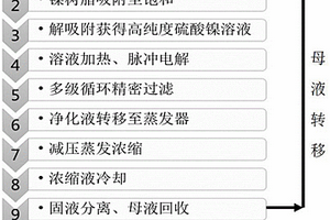 工業(yè)含鎳廢水回收制備高純度鎳鹽的方法