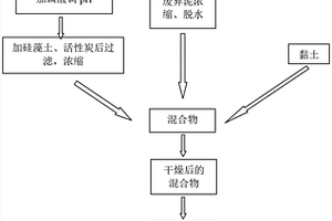 利用?；撬峁I(yè)生產(chǎn)中的含氮廢水制備顆粒氮肥及其制備方法