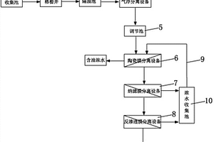 鋼鐵工業(yè)廢水綜合處理系統(tǒng)