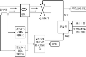 工業(yè)園區(qū)廢水排放智能監(jiān)控與報警的方法