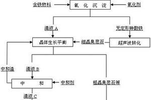 高砷酸性工業(yè)廢水處理工藝