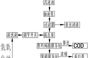 高效的玉米淀粉工業(yè)生產(chǎn)廢水處理系統(tǒng)