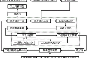 利用有機(jī)污染高鹽廢水制備工業(yè)精制鹽的工藝