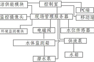 工業(yè)廢水處理水質(zhì)監(jiān)測系統(tǒng)