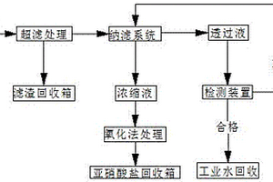 處理廢水中亞硝酸的改進(jìn)方法