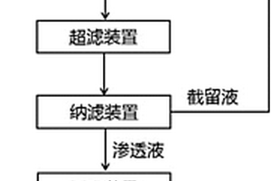 水合肼工業(yè)廢水回用至電解食鹽水制燒堿處理方法