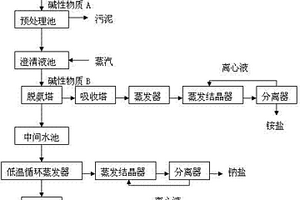 釩渣提釩高鹽廢水資源化利用的方法