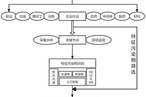 化工園區(qū)廢水排放毒性特征調查方法