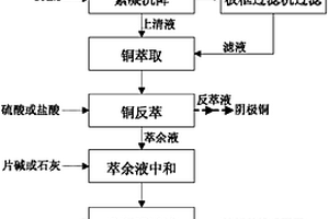 酸性含銅廢水的無害化處理工藝