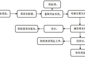 脫硫廢水處理過程中冷凝清液的處理系統(tǒng)