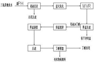 三氯蔗糖廢水深度處理及除鹽的方法