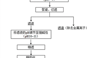 含金屬離子的高氨氮廢水清潔處理的方法