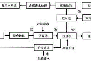 渣水系統(tǒng)處理脫硫廢水零排放工藝