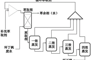 環(huán)丁砜廢水資源化處理方法