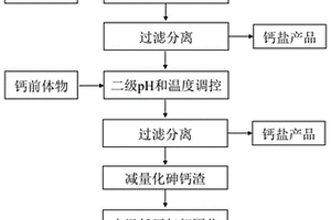 分級調控處理含砷廢水且減量穩(wěn)定化砷渣的方法