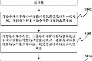 廢水處理效果的量化方法及裝置