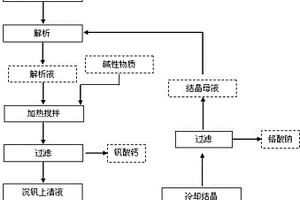 處理含釩、鉻廢水的方法