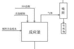 TDI生產(chǎn)中堿性含鹽廢水的處理方法