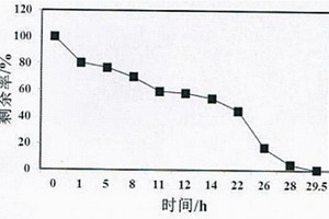 含酚廢水生物降解液