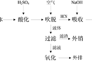 超重力技術(shù)處理高濃度含氰廢水的方法