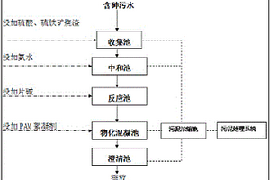 硫鐵礦燒渣處理含砷廢水的方法