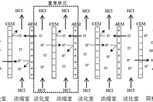 兩級(jí)電滲析濃縮含鹽酸廢水的方法