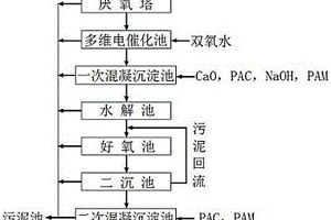 高COD高磷廢水的處理方法