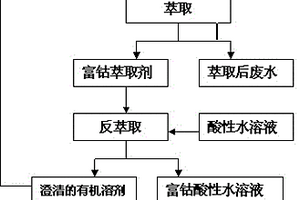 無(wú)皂化溶劑萃取法回收碳酸鈷生產(chǎn)廢水中鈷的方法